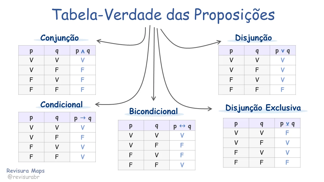01 - Estrutura Lógica e Lógica Sentencial 2